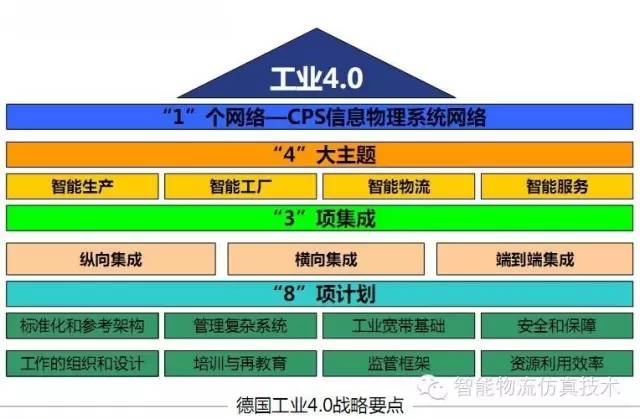 智能物流4.0 仿真技术赋能企业经营优化的四大维度与实际应用