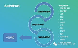 医疗器械产品开发过程的合规性