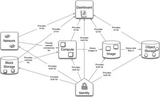 大型网站核心技术之OpenStack简述与网络技术研究