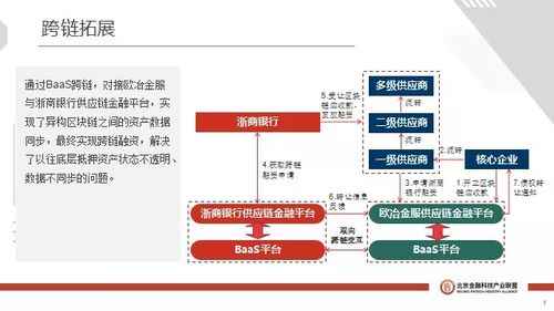 BAAS与物联网在供应链金融中的融合应用及网络技术研究