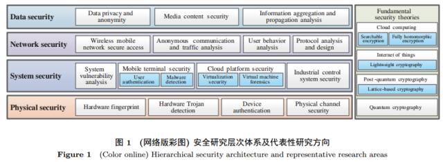 网络空间安全体系与关键技术探析（上） 网络技术研究的基石与挑战